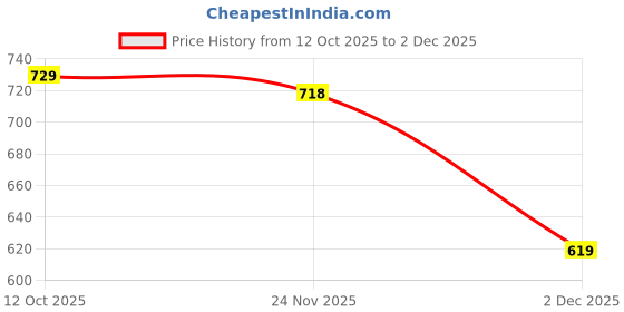 flipkart.com shree kuldevi fashion KULDEVI 1 PCS PORTABLE JUICER BLENDER WITH 6 BLEDS AND SHAKER BOTTLE Mixer Blender Blade shree kuldevi fashion Price History Graph from 12 Oct 2025 to 2 Dec 2025