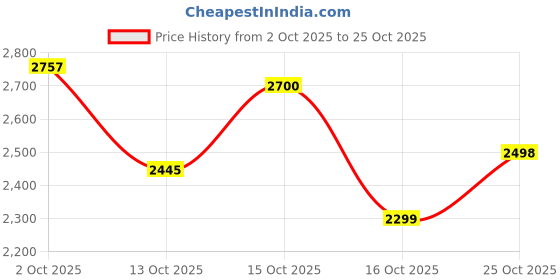 flipkart.com herbalife kulfi 2, kulfi Powder herbalife Price History Graph from 2 Oct 2025 to 25 Oct 2025
