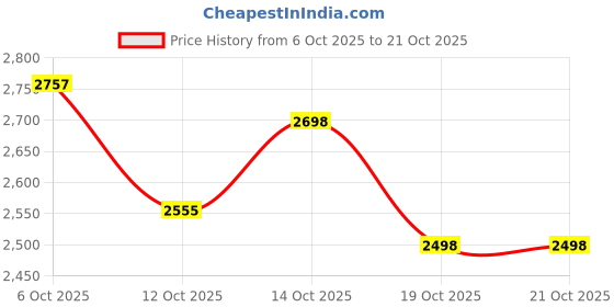 flipkart.com herbalife kulfi 2 kulfi Powder herbalife Price History Graph from 6 Oct 2025 to 20 Oct 2025