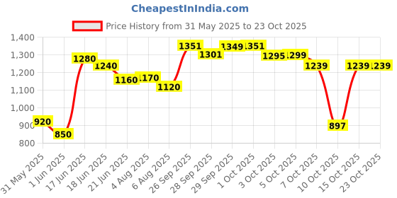 flipkart.com herbalife KULFI-500GM KULFI Powder herbalife Price History Graph from 31 May 2025 to 22 Oct 2025