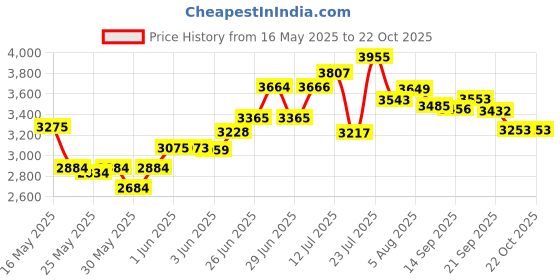 flipkart.com herbalife nutrition KULFI 500PROTIEN200GAFRESHENERGY DRINK CINNAMAN 50 G SHAKEMATE 500 G Energy Drink herbalife nutrition Price History Graph from 16 May 2025 to 21 Oct 2025