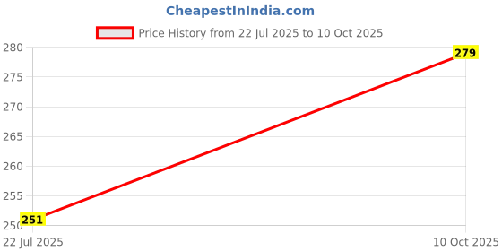 flipkart.com kulfi Casual Regular Sleeves Animal Print Women White, Black Top kulfi Price History Graph from 22 Jul 2025 to 10 Oct 2025