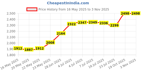 flipkart.com herbalife Kulfi Combo Nutrition Drink herbalife Price History Graph from 16 May 2025 to 2 Nov 2025