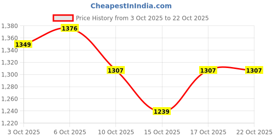 flipkart.com herbalife kulfi flavor kulfi flavor Powder herbalife Price History Graph from 3 Oct 2025 to 21 Oct 2025