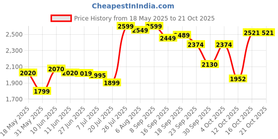flipkart.com herbalife nutrition KULFI FLAVOUR SHAKE PACK 2 KULFI Powder herbalife nutrition Price History Graph from 18 May 2025 to 20 Oct 2025
