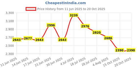 flipkart.com vestige KULFI SHAKE & PROTEIN POWDER 200GM & ACTIVE FIBER COMPLEX 200GM AFRESH LEMON Energy Drink vestige Price History Graph from 11 Jun 2025 to 19 Oct 2025