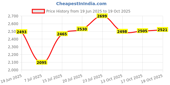 flipkart.com herbalife nutrition KULFI SHAKE, MANGO SHAKE, KULFI, MANGO Powder herbalife nutrition Price History Graph from 19 Jun 2025 to 19 Oct 2025