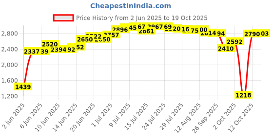 flipkart.com herbalife Kulfi Shake Pack Of 2 Nutrition Drink herbalife Price History Graph from 2 Jun 2025 to 19 Oct 2025