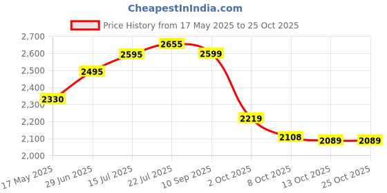 flipkart.com herbalife nutrition KULFI SHAKE, STRAWBERRY SHAKE KULFI, STRAWBERRY FLAVOUR Powder herbalife nutrition Price History Graph from 17 May 2025 to 24 Oct 2025