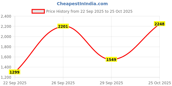 flipkart.com herbalife Kulfi shakemate Protein Shake herbalife Price History Graph from 22 Sep 2025 to 25 Oct 2025