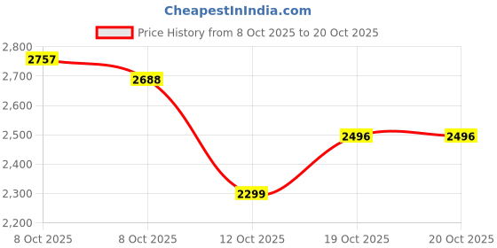 flipkart.com herbalife kulfi2-- kulfi 2[ Powder herbalife Price History Graph from 8 Oct 2025 to 20 Oct 2025