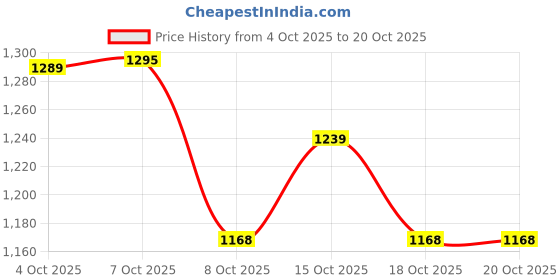 flipkart.com herbalife KULFIR SHAKE WITH SPECAIL OFFER KULFI Powder herbalife Price History Graph from 4 Oct 2025 to 20 Oct 2025