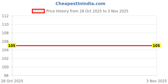 flipkart.com kulgeet Steel Tongue Cleaner kulgeet Price History Graph from 27 Oct 2025 to 28 Oct 2025