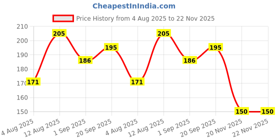 flipkart.com kulgeet Woodenopener-40 Wooden bottle opener Bottle Opener kulgeet Price History Graph from 4 Aug 2025 to 20 Nov 2025