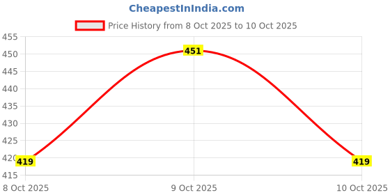 flipkart.com kulis 3D Sculpting Gel for Nail Art [15ML Clear Water Droplet ][ Rain Drop Effect ] kulis Price History Graph from 8 Oct 2025 to 10 Oct 2025