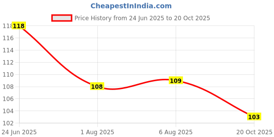 flipkart.com kulis Chrome Powder Metallic Mirror Effect Holographic Aurora Chameleon Pigment CP03 kulis Price History Graph from 24 Jun 2025 to 20 Oct 2025