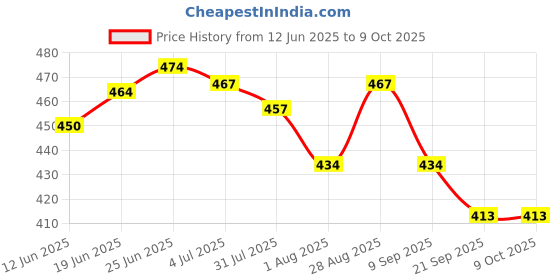 flipkart.com kulis Cloud Cateye UV LED Nail Gel Polish - Magnetic Cat Eye Effect (COCOA BEAN, 8ml) COCOA BEAN kulis Price History Graph from 12 Jun 2025 to 8 Oct 2025