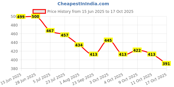 flipkart.com kulis Cloud Cateye UV LED Nail Gel Polish - Magnetic Cat Eye Effect ( NUTMEG, 8ml ) NUTMEG kulis Price History Graph from 15 Jun 2025 to 17 Oct 2025