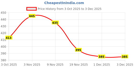 flipkart.com kulis Cloud Cateye UV LED Nail Gel Polish - Magnetic Cat Eye Effect ( WALNUT, 8ml ) WALNUT kulis Price History Graph from 3 Oct 2025 to 3 Dec 2025