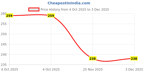 flipkart.com kulis UV Gel Nail Polish 16ml Brush Cap Bottle | Pro Range UV Lamp Cured Gel Color K51 Color: Rapunzel kulis Price History Graph from 4 Oct 2025 to 2 Dec 2025