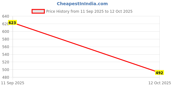 flipkart.com kullegs Running Shoes For Men kullegs Price History Graph from 11 Sep 2025 to 12 Oct 2025