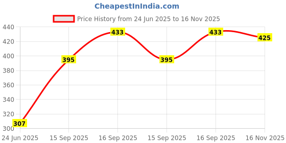 flipkart.com kulua Egg Cooker_02 Egg Cooker kulua Price History Graph from 24 Jun 2025 to 16 Nov 2025