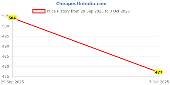 flipkart.com kum Long Point Sharpener in 2 steps 2 spare blades includes With lead pointers for 2 mm and 3.2 mm Sharpeners kum Price History Graph from 29 Sep 2025 to 3 Oct 2025