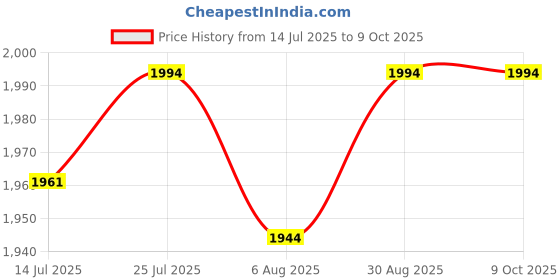 flipkart.com kumaka KMK-PE01 Mini Pedal Exerciser Cycle kumaka Price History Graph from 14 Jul 2025 to 8 Oct 2025