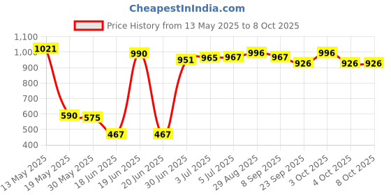 flipkart.com kumar and sons CARROM 26 INCH 6 cm Carrom Board kumar and sons Price History Graph from 13 May 2025 to 7 Oct 2025