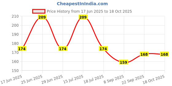 flipkart.com kumar and sons CARROM COIN Carrom Pawns kumar and sons Price History Graph from 17 Jun 2025 to 18 Oct 2025