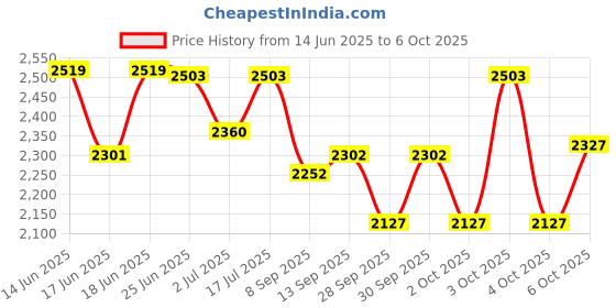 flipkart.com kumar & sons Indian Toilet to Western Toilet Convertor | Portable Commode Stool for Adults Commode Shower Chair kumar & sons Price History Graph from 14 Jun 2025 to 6 Oct 2025