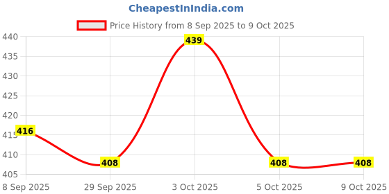 flipkart.com kumar and sons sidearm ball thrower Sidearm Ball Thrower kumar and sons Price History Graph from 8 Sep 2025 to 9 Oct 2025