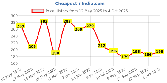 flipkart.com kumar creation Cotton 220 GSM Hand, Face Towel kumar creation Price History Graph from 12 May 2025 to 4 Oct 2025
