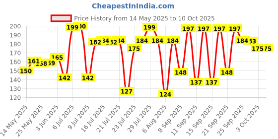 flipkart.com kumar creation Cotton Door Mat kumar creation Price History Graph from 14 May 2025 to 10 Oct 2025
