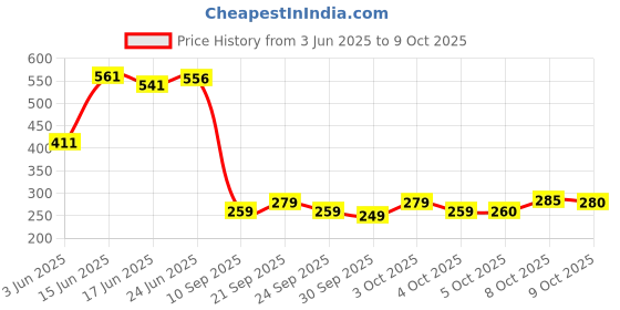 flipkart.com kumar creation Cotton Door Mat kumar creation Price History Graph from 3 Jun 2025 to 9 Oct 2025