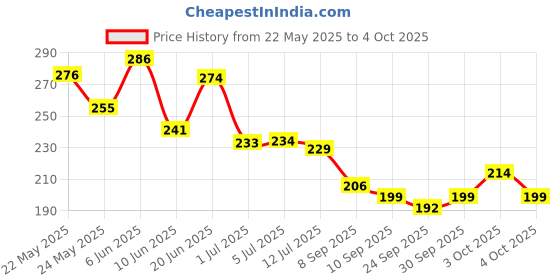 flipkart.com kumar creation Cotton Solid Cushion Pack of 2 kumar creation Price History Graph from 22 May 2025 to 4 Oct 2025
