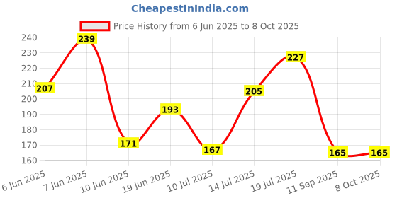 flipkart.com kumar creation H-03 H-03 Cloth Napkins kumar creation Price History Graph from 6 Jun 2025 to 8 Oct 2025