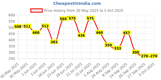 flipkart.com kumar creation Nylon Kids Washable Mosquito net for 0-1 years old babies Mosquito Net kumar creation Price History Graph from 30 May 2025 to 5 Oct 2025