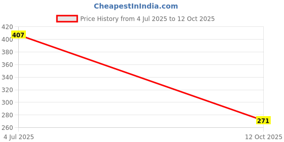 flipkart.com kumar creation PP (Polypropylene) Door Mat kumar creation Price History Graph from 4 Jul 2025 to 12 Oct 2025