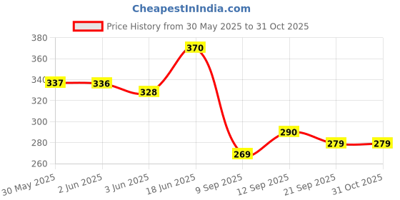 flipkart.com kumar creation Shine doll/doll set/house for girls/kids kumar creation Price History Graph from 30 May 2025 to 31 Oct 2025