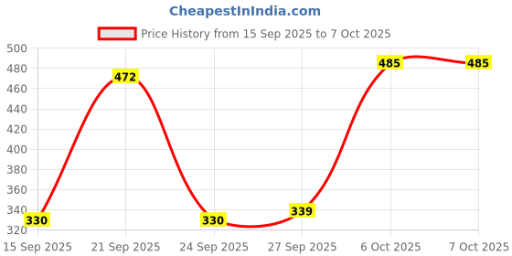 flipkart.com kumar creation Solid Single Top Sheet for Heavy Winter kumar creation Price History Graph from 15 Sep 2025 to 6 Oct 2025