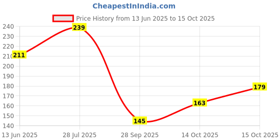 flipkart.com kumar creation Towels combo pack Multicolor Cloth Napkins kumar creation Price History Graph from 13 Jun 2025 to 15 Oct 2025
