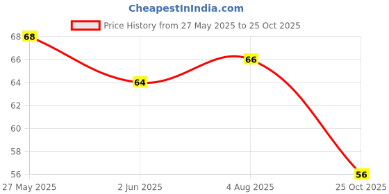 flipkart.com kumar gems Evil Eye Pendant and round challa for Men, Women, Girls Crystal Locket kumar gems Price History Graph from 27 May 2025 to 25 Oct 2025