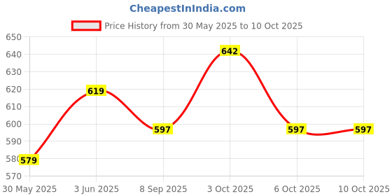 flipkart.com kumar sports AGILITY SPEED HURDLE 9 INCHES( SET OF 5) PVC Speed Hurdles kumar sports Price History Graph from 30 May 2025 to 10 Oct 2025