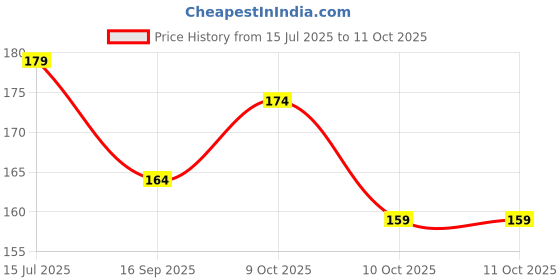 flipkart.com Kumar's Trend Army Military Cobra Hat Reversible Indian Soldiers Commando Jungle hat Price History Graph from 15 Jul 2025 to 11 Oct 2025