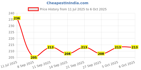 flipkart.com Kumar's Trend Army Military Crpf Hat with Cap Combo Reversible Camouflage Bucket Boonie Hats. Price History Graph from 11 Jul 2025 to 5 Oct 2025