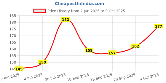 flipkart.com Kumar's Trend Cotton Camouflage Indian Army Military Hat with Flag for Man & Women, Commando Camouflage Boonie Cobra 2 in One Hats. Price History Graph from 2 Jun 2025 to 9 Oct 2025