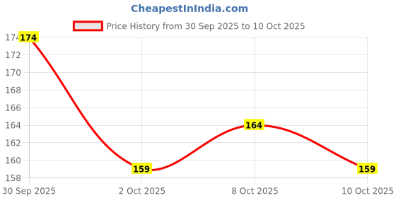 flipkart.com Kumar's Trend Cotton Military Army Hat for Man & Women, 2 in One Hat. Price History Graph from 30 Sep 2025 to 4 Oct 2025