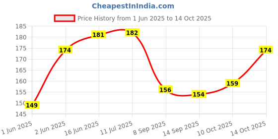 flipkart.com Kumar's Trend Cotton Yodha Print Army Military Hat for Man & Women, Reversible Price History Graph from 1 Jun 2025 to 14 Oct 2025