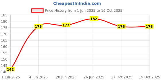 flipkart.com Kumar's Trend hat Price History Graph from 1 Jun 2025 to 19 Oct 2025